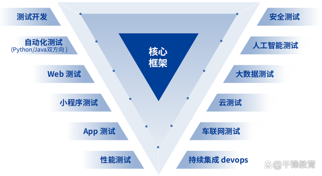 软件测试学习路线图(2023年尝鲜版) 收藏这一篇就够了！